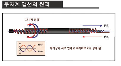 무자계열선의 원리
