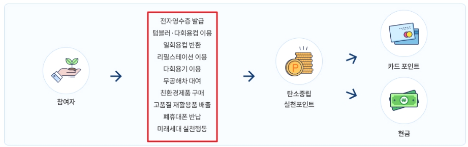 탄소중립포인트 이용 방법
전자영수증 / 텀블러&middot;다회용컵 이용 / 일회용컵 반환 / 리필스테이션 이용 / 다회용기 이용 / 무공해차 대여/ 친환경제품 구매 / 고품질 재활용품 배출 / 폐휴대폰 반납 / 미례세대 실천행동