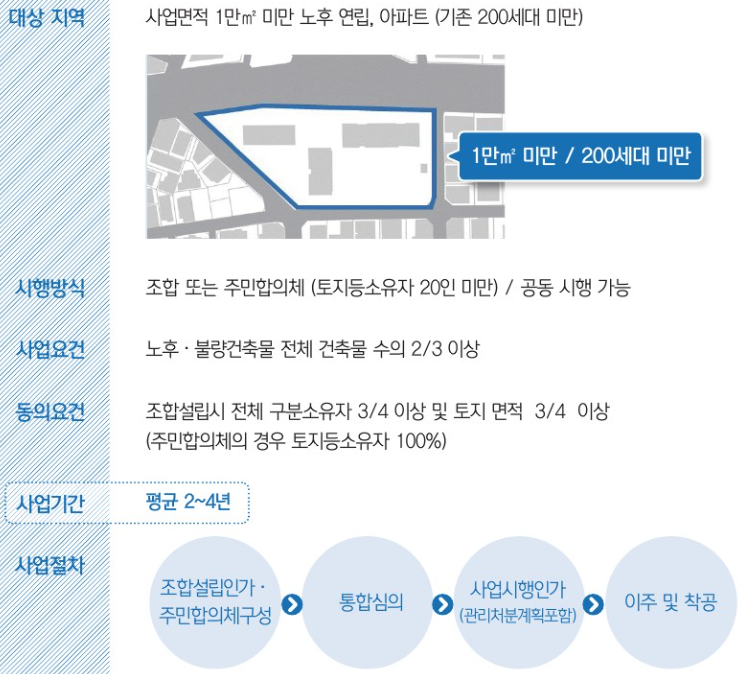 소규모