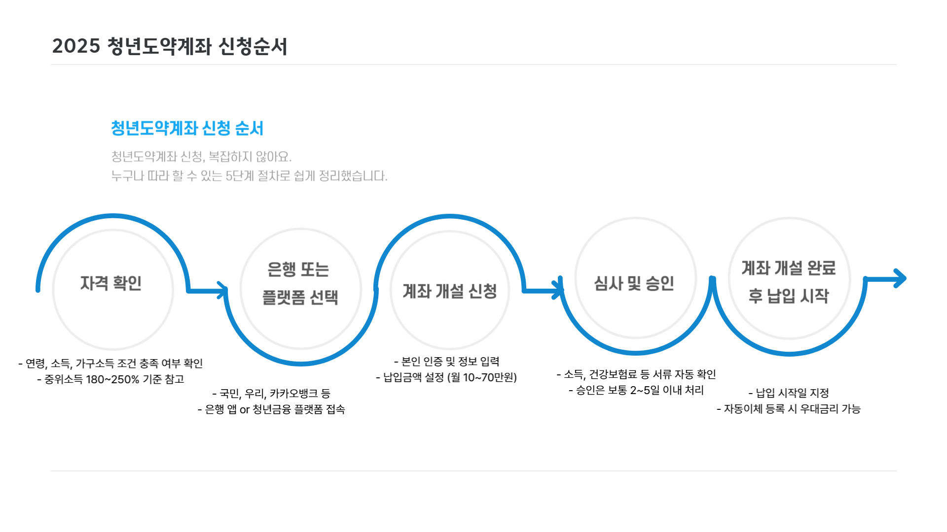 청년도약계좌 신청
