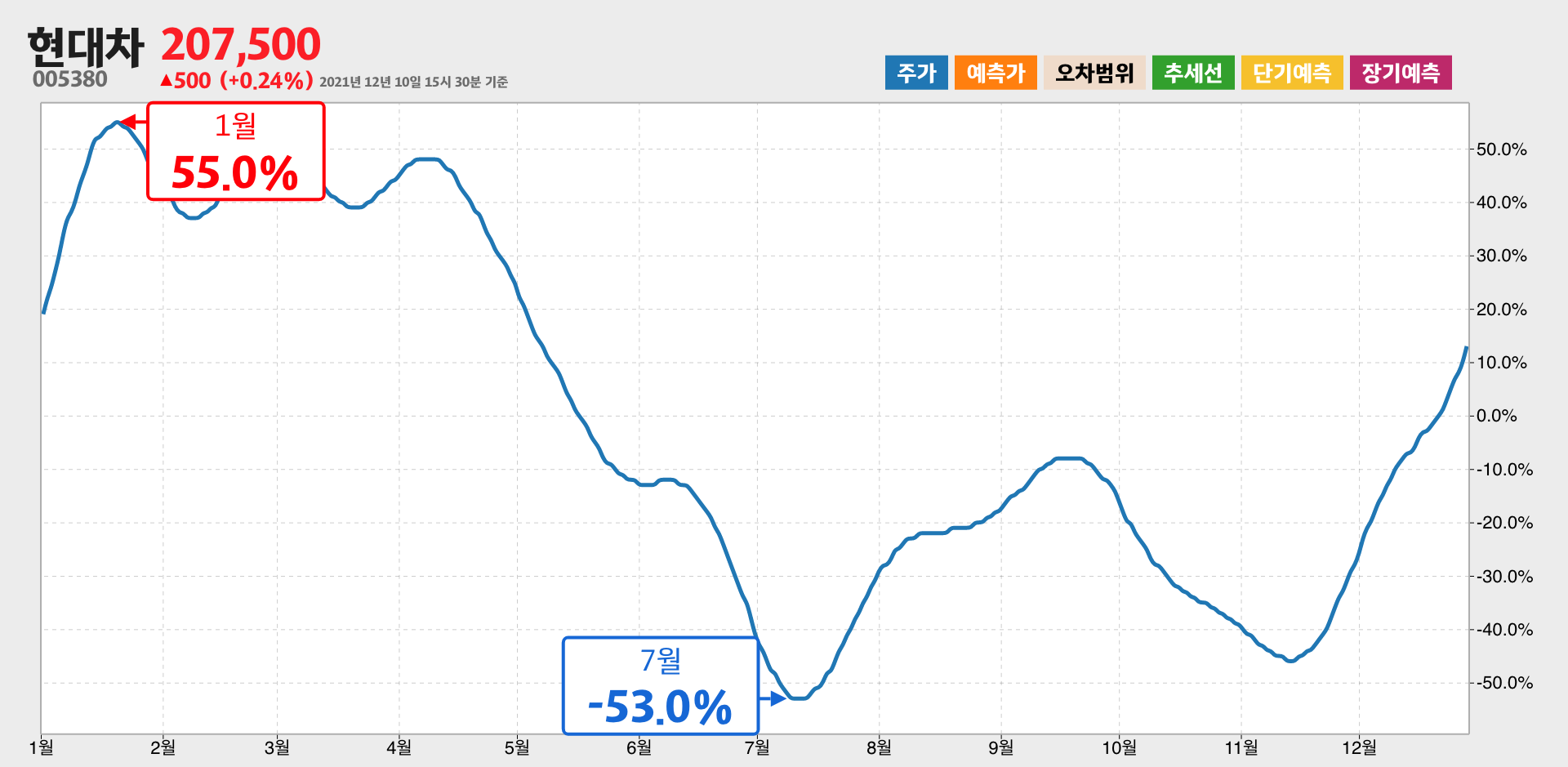 현대차 1년간 통계
