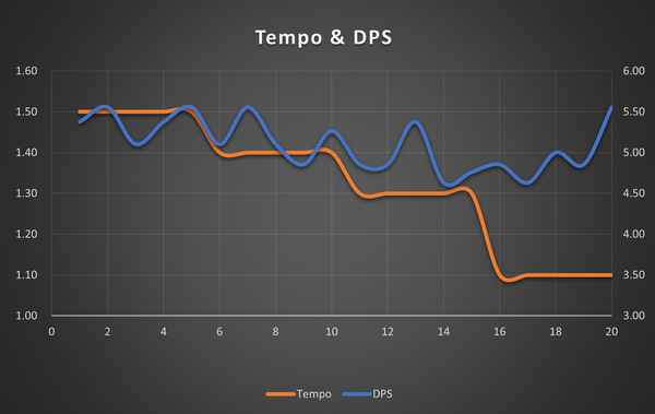 5. Tempo & DPS
