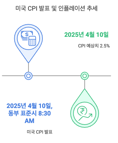 4월 10일 미 동부 시간으로 8시 30분에 미국의 CPI(소비자 물가 지수)가 발표됩니다. 예상 수치는 2.5%로 하향 조정되었으며, 이는 인플레이션이 꺾이는 추세를 보여줍니다. 트루플레이션 자료에 따르면 현재 미국의 실시간 인플레이션은 1.34%입니다. CPI 발표는 시장에 큰 영향을 미칠 수 있으므로, 투자자들은 CPI 발표 결과를 주의 깊게 살펴봐야 합니다.