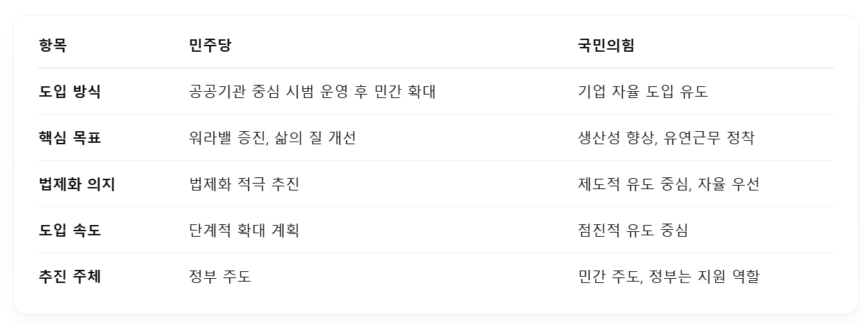 주4.5일제 근무