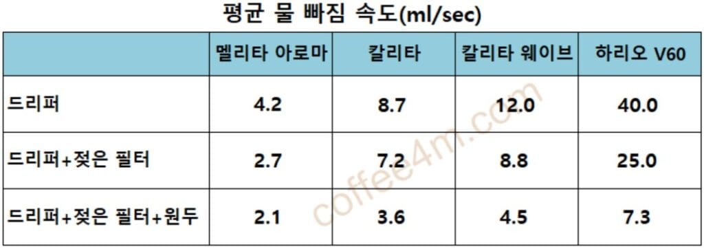 커피 드리퍼 고르는법 하리오 칼딘 스텐 3종 비교