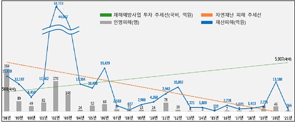 올해 재해예방사업 1조 3746억원 투입...작년비 16.4% ↑
