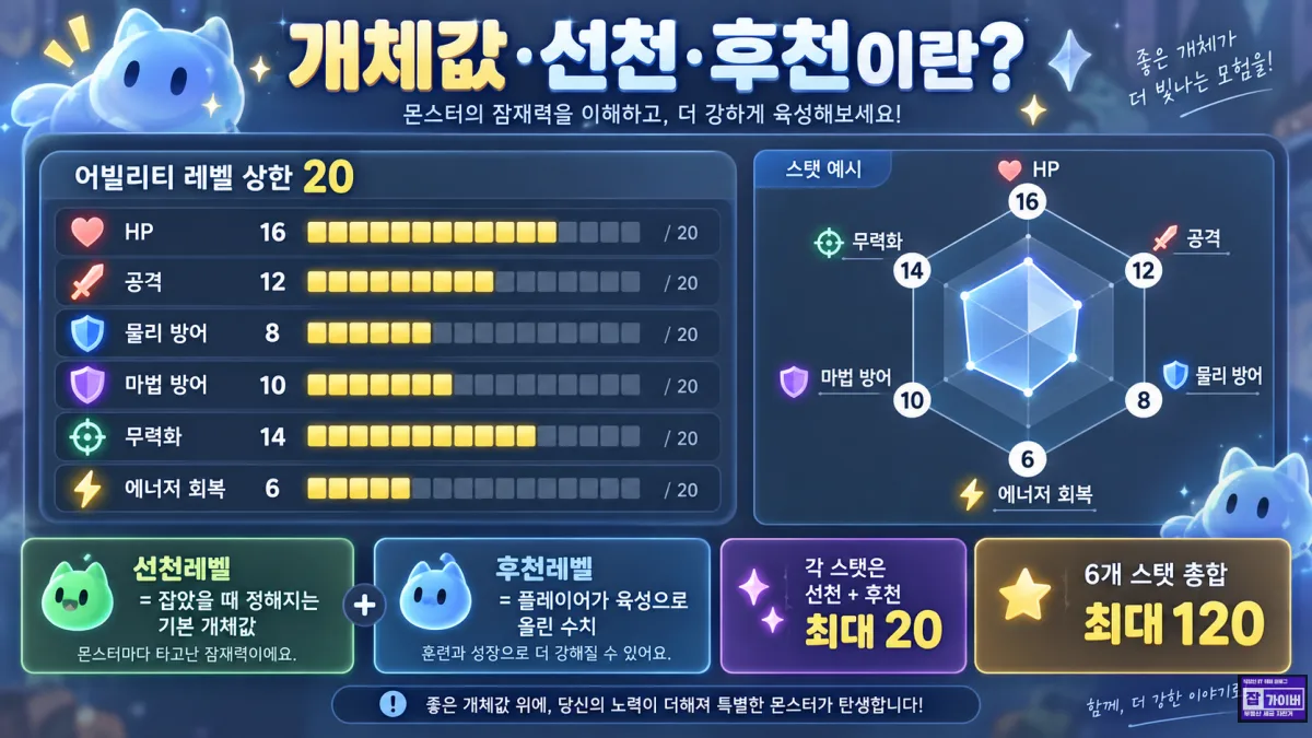 애니모 개체값 잠재력 선천레벨 후천레벨 HP 공격 방어 무력화 에너지회복