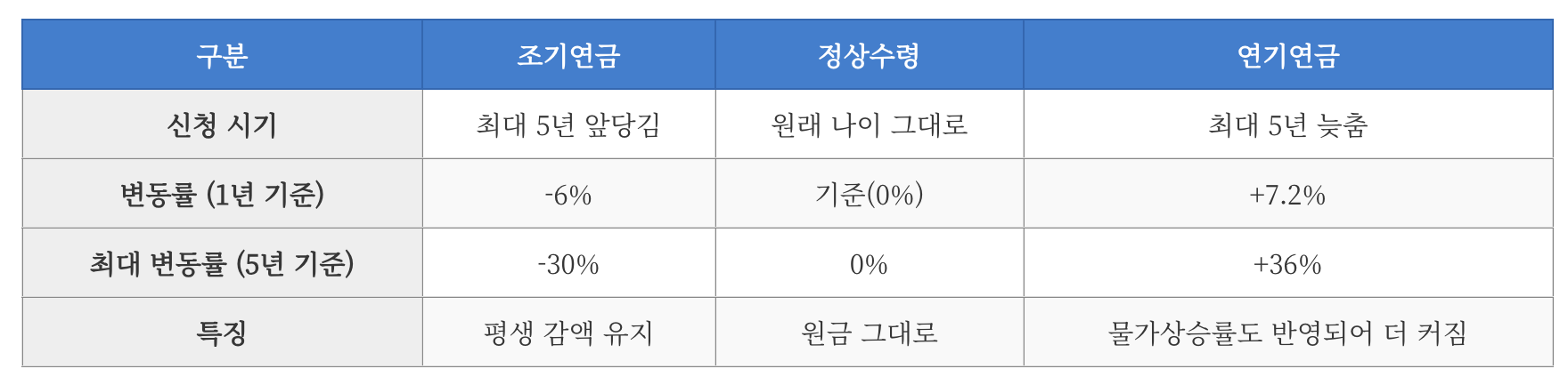연금별 감액률 증액률 비교표