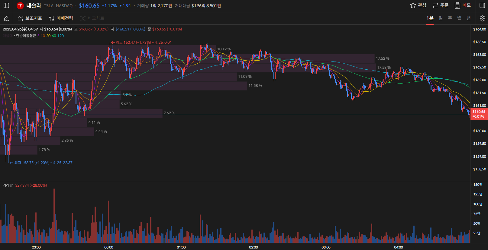 테슬라 주가 1분봉