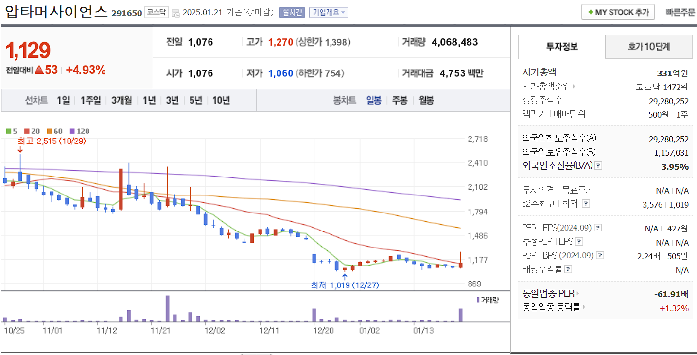 바이오 시밀러 관련주 대장주 압타머사이언스 일봉 차트