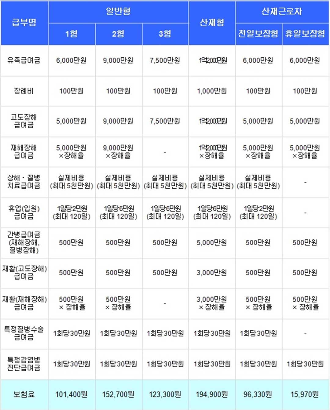 농업인안전보험 상품현황표