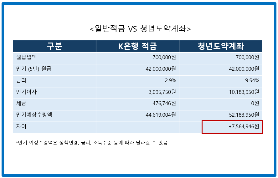 청년도약계좌 수익률