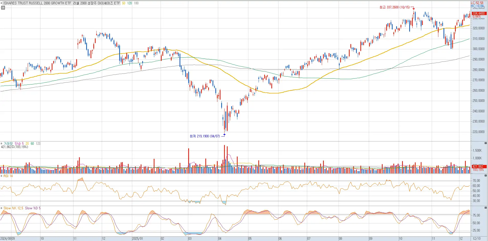 금리인하에 민감한 중소형주 러셀2000 출처 - 키움증권