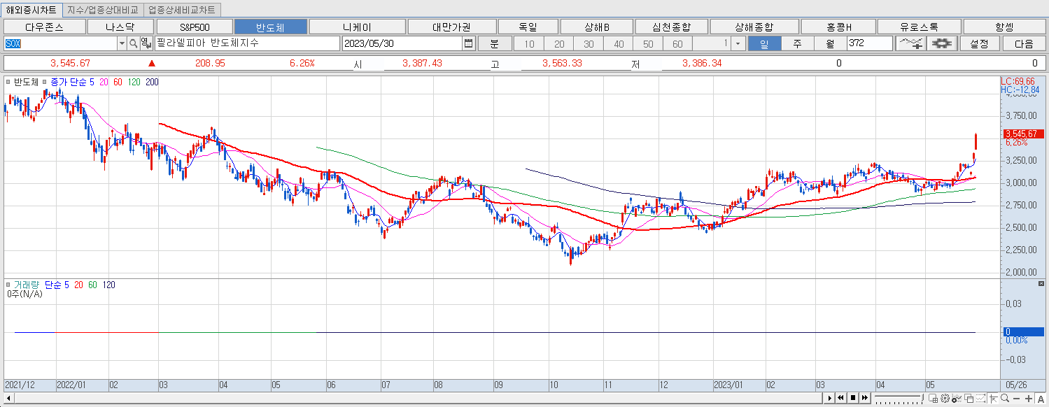 5.30 필라델피아 반도체지수