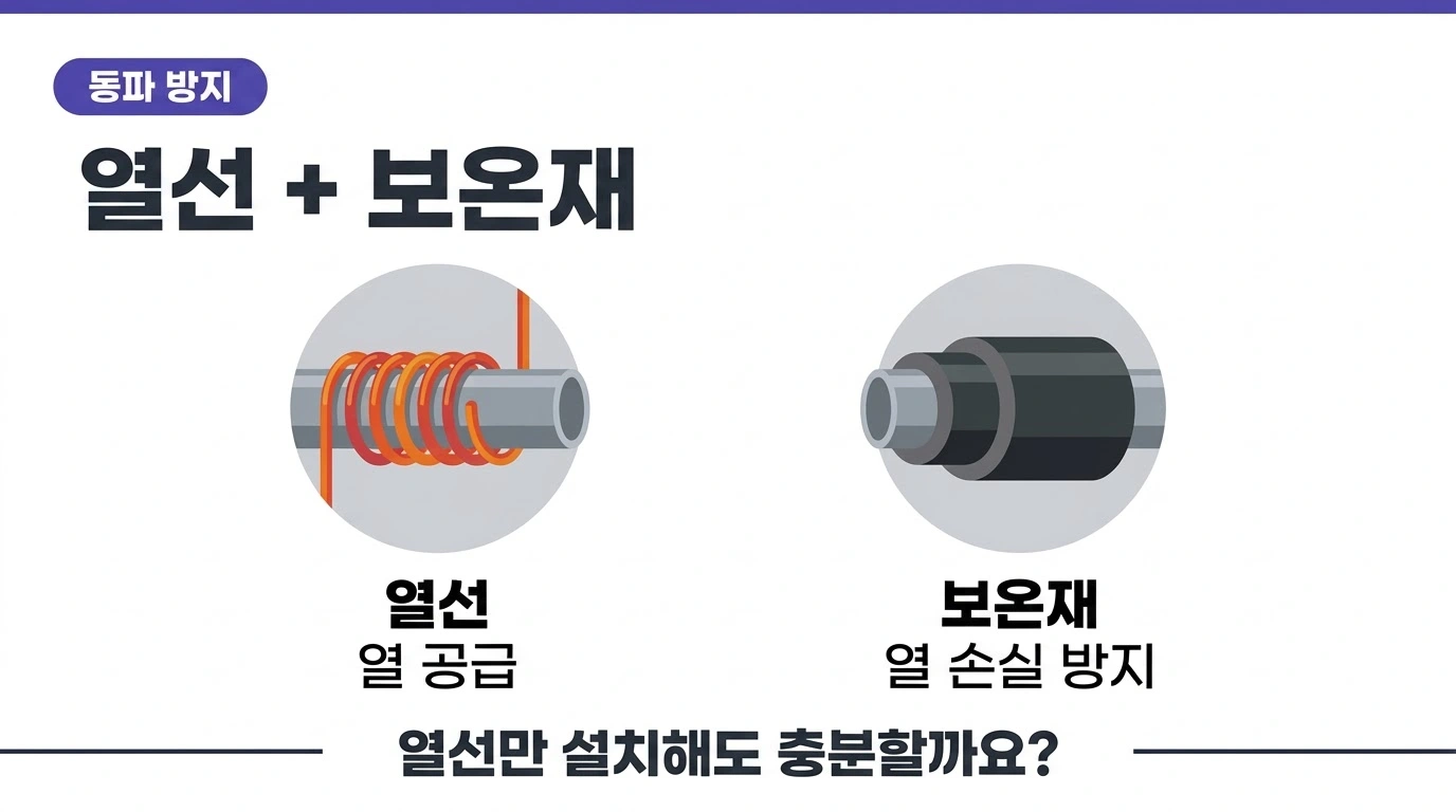 동파방지에 열선과 보온재를 함께 쓰는 이유를 보여주는 썸네일