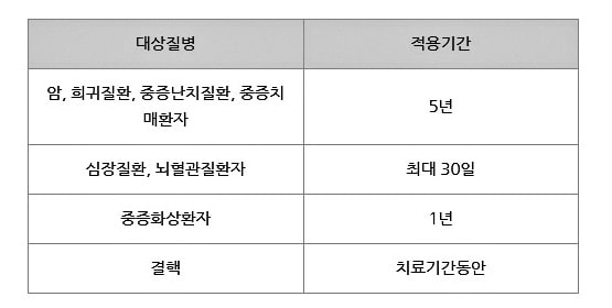 적용기간