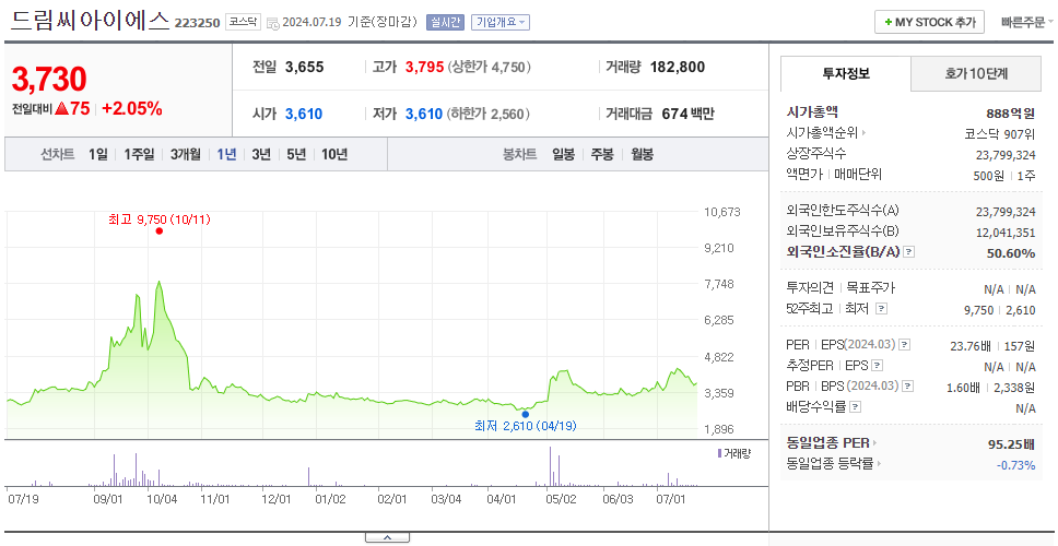 드림씨아이에스_주가