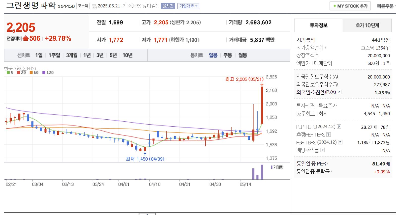 코로나 치료제 관련주 그린생명과학 일봉 차트