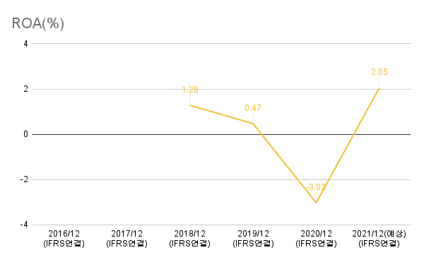 현대중공업지주-ROA