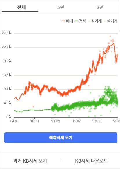 과거 KB시세 및 예측시세