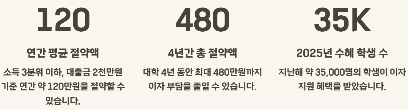 대학생 학자금 대출이자 지원
