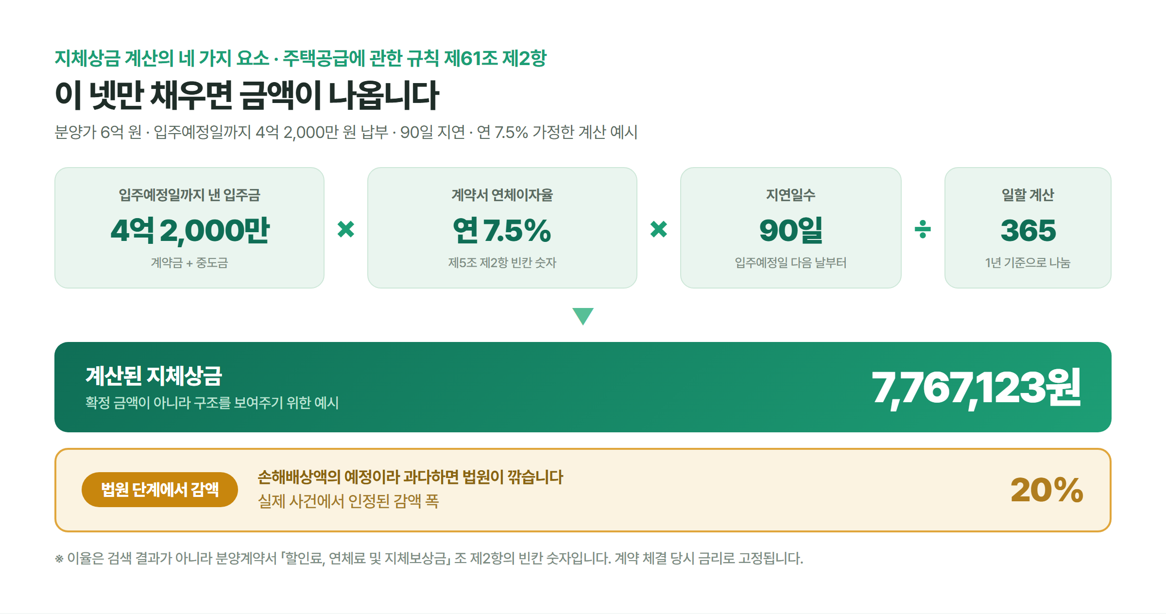 이미 낸 입주금과 계약서 연체이자율, 지연일수를 곱한 뒤 365로 나눠 지체상금을 구하는 네 가지 요소와 법원 단계에서 감액될 수 있다는 점을 함께 정리한 계산 구조도