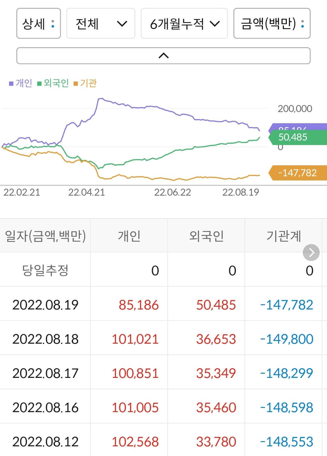 LG디스플레이 누적 수급