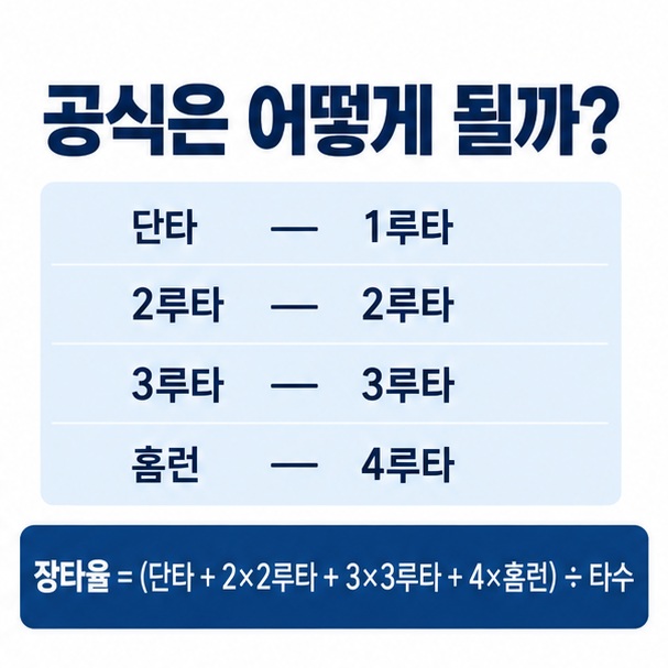 단타 1루타 2루타 2루타 3루타 3루타 홈런 4루타로 총루타를 계산하는 장타율 공식 표