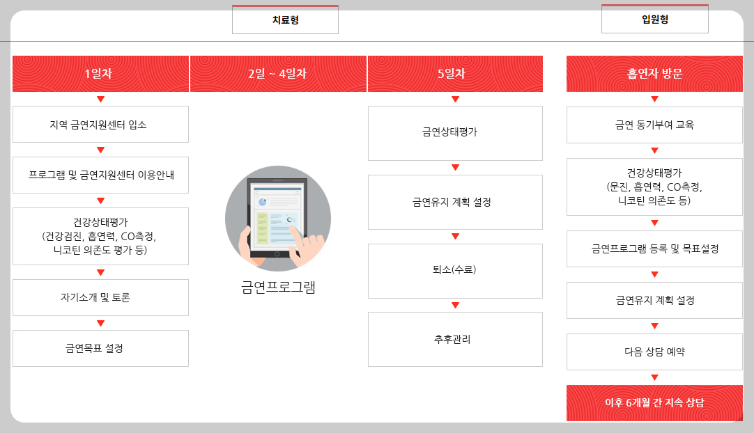 금연캠프 진행절차