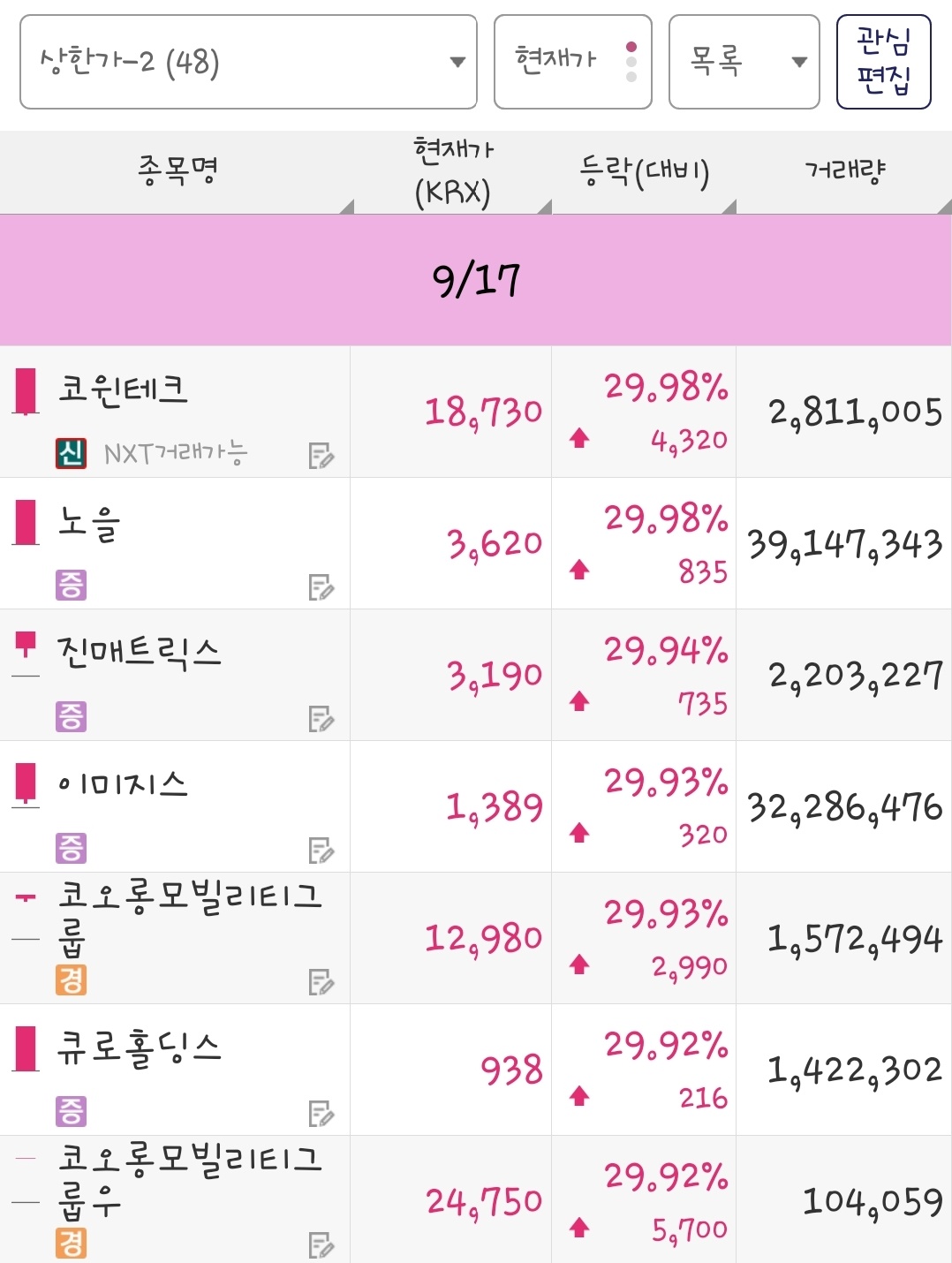 25년 9월 17일 상한가 종목은 코윈테크, 노을, 진매트릭스, 이미지스, 코오롱모빌리티그룹, 큐로홀딩스, 코오롱모빌리티그룹우 입니다.