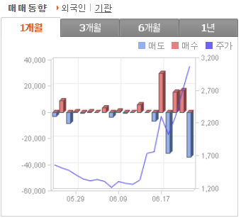 JW신약 주가 전망 수급 분석
