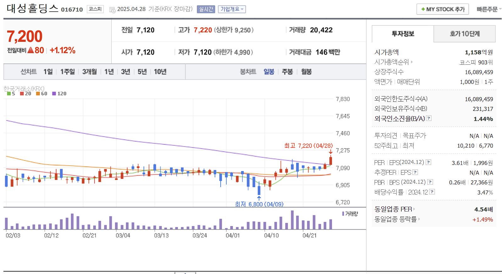 알뜰폰(MVNO) 관련주 대장주 대성홀딩스 일봉 차트