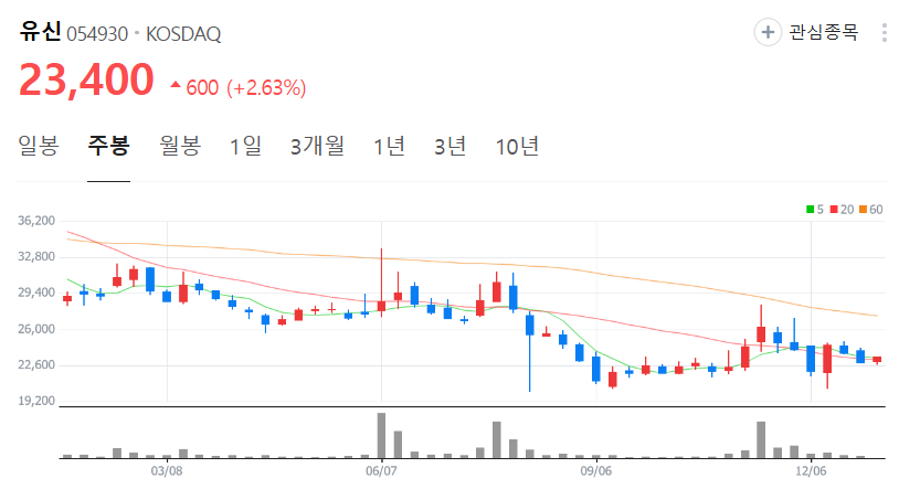 유신-주가-주봉