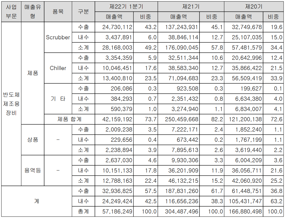 GST - 실적 구분 현황 (2022년 1분기)