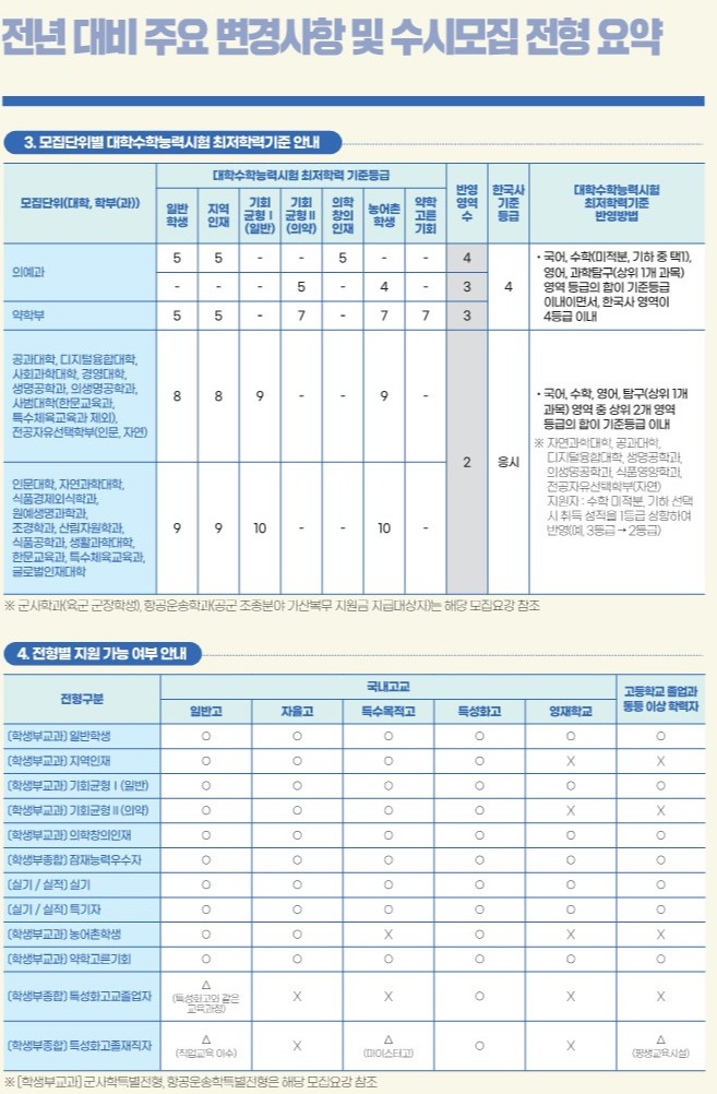 영남대 최저 2023