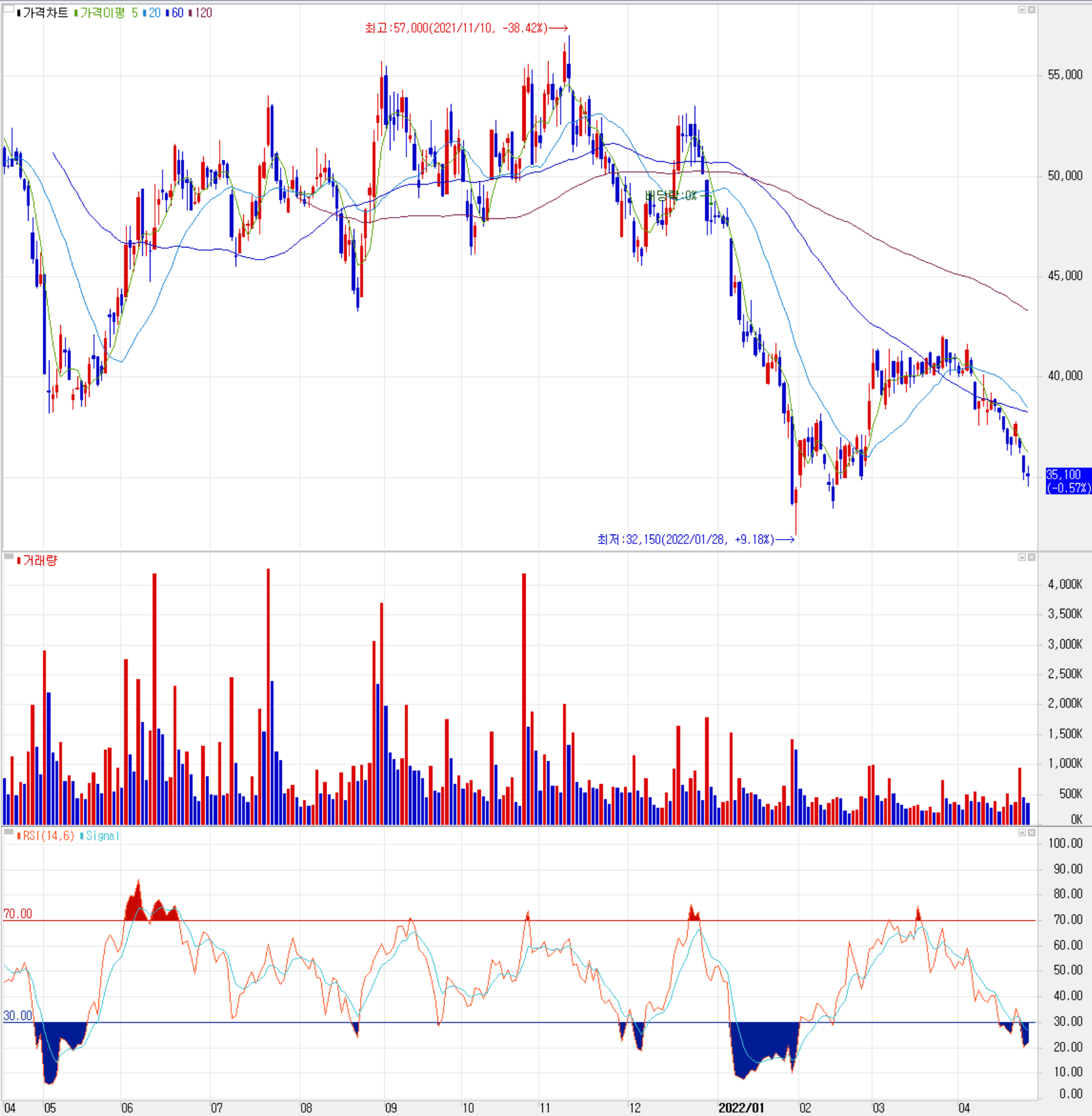 두산퓨얼셀 - 주식 시세(일봉: 2021.04 ~ 2022.04)