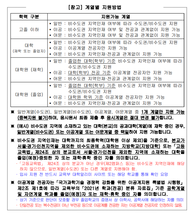 계열별 지원방법