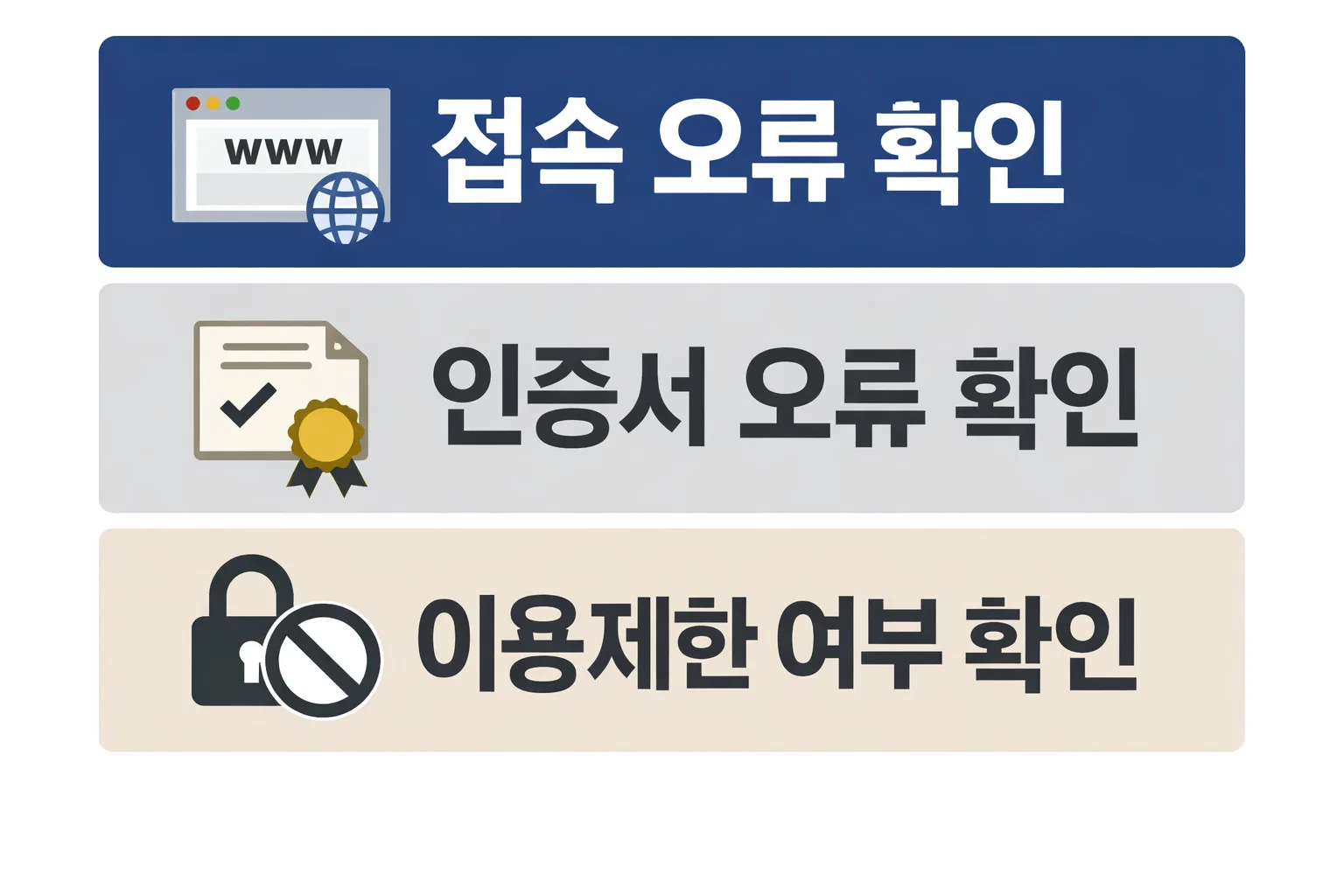 기업은행 인터넷뱅킹 오류를 확인할 때 접속 오류와 인증서 오류, 이용제한 여부를 순서대로 구분하도록 만든 체크리스트 이미지