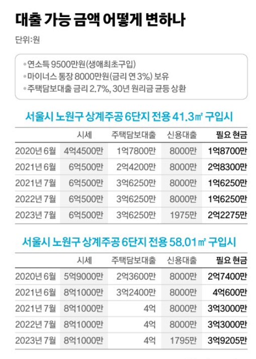 DSR-적용에-따른-현금-필요-예시