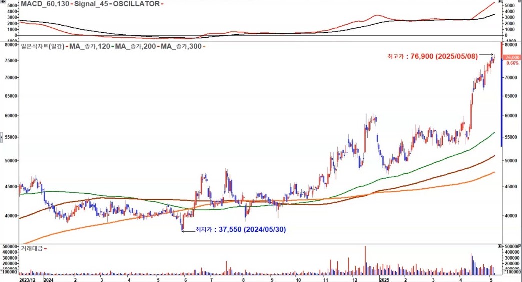 현대엘리베이터 일봉
