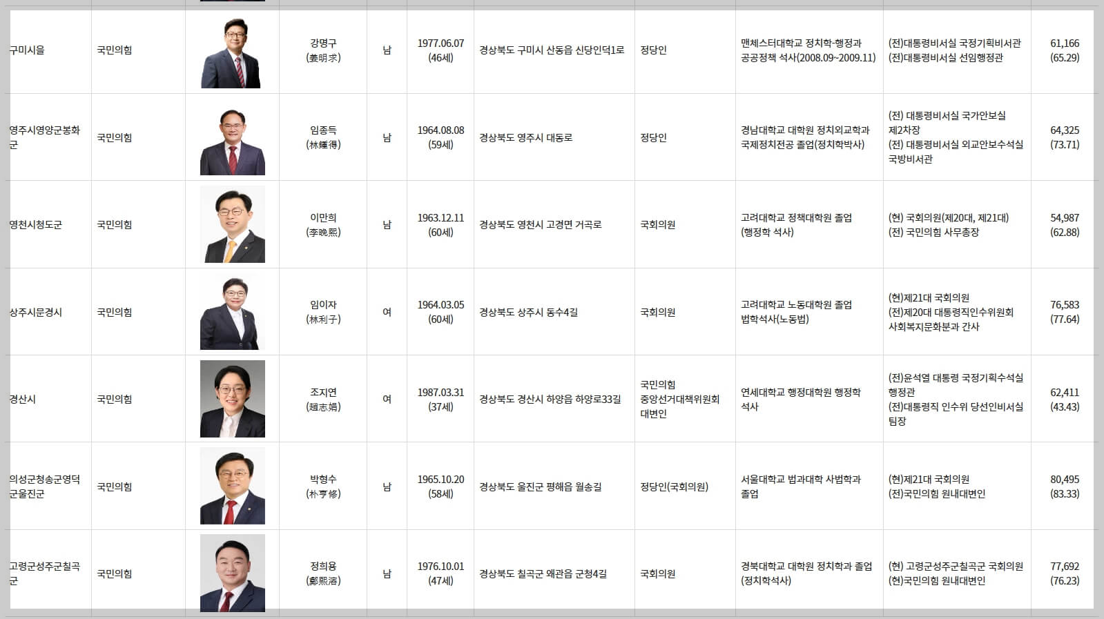 경상북도 국회의원 당선인