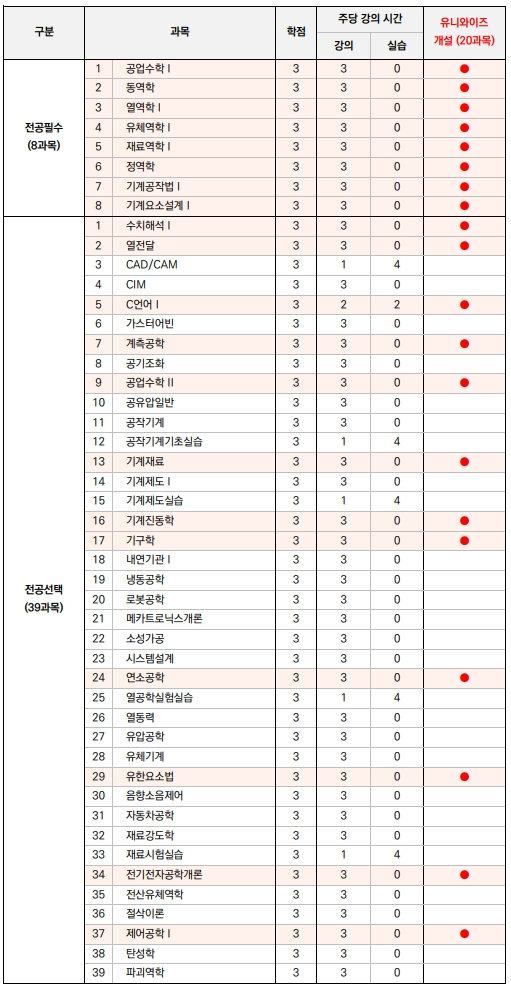 기계공학온라인학위취득