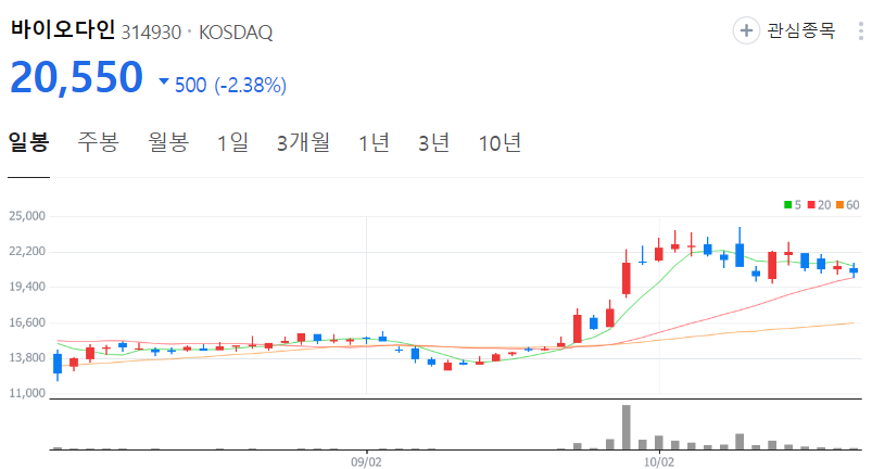 바이오다인-주가-일봉