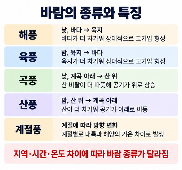 해풍 육풍 곡풍 산풍 계절풍의 방향과 발생 조건을 비교한 이미지
