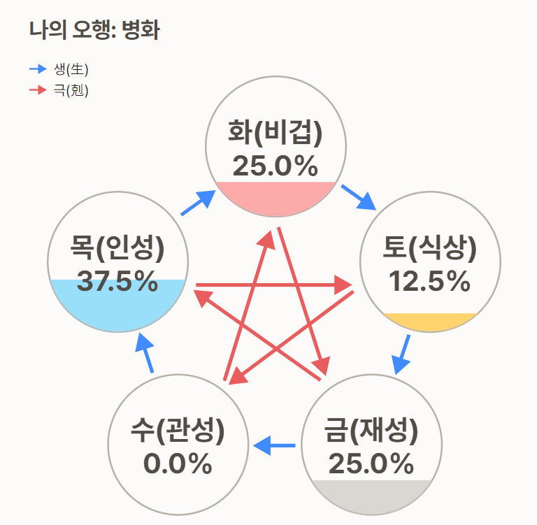 포세텔러 만세력 풀이 운 세 보기