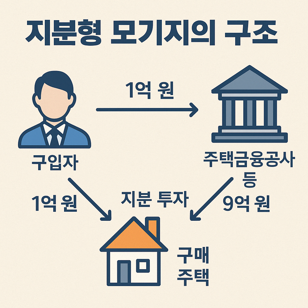 지분형 모기지 구조