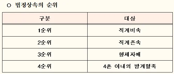 미혼 동생 사망 시 상속 및 상속순위 안내 자료집_7