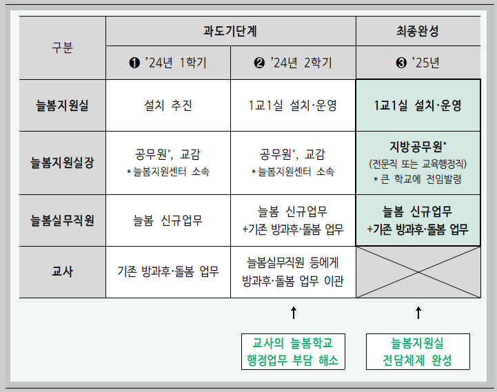 ’24~’25년 추진 로드맵