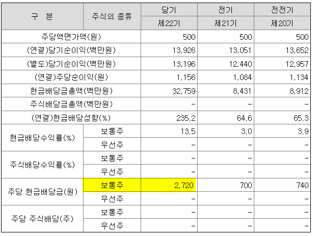 이크레더블 2021년 배당금은 2720원