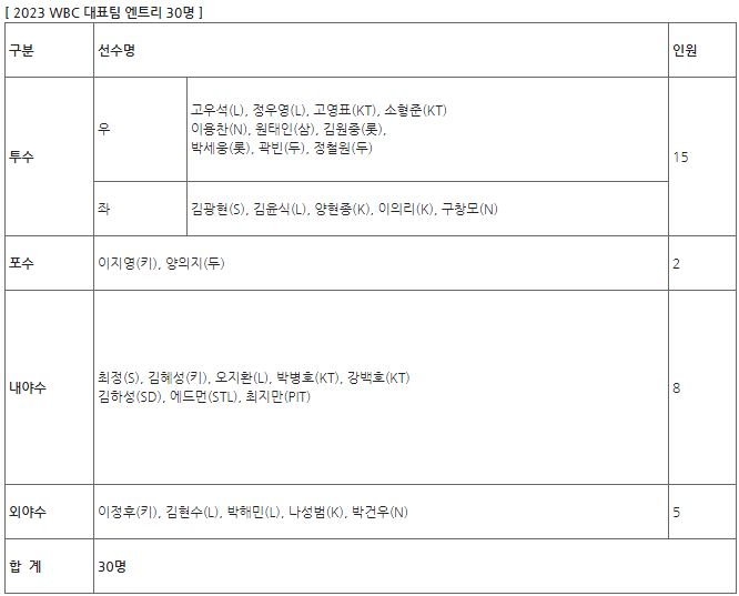 2023 WBC 한국 대표님 명단